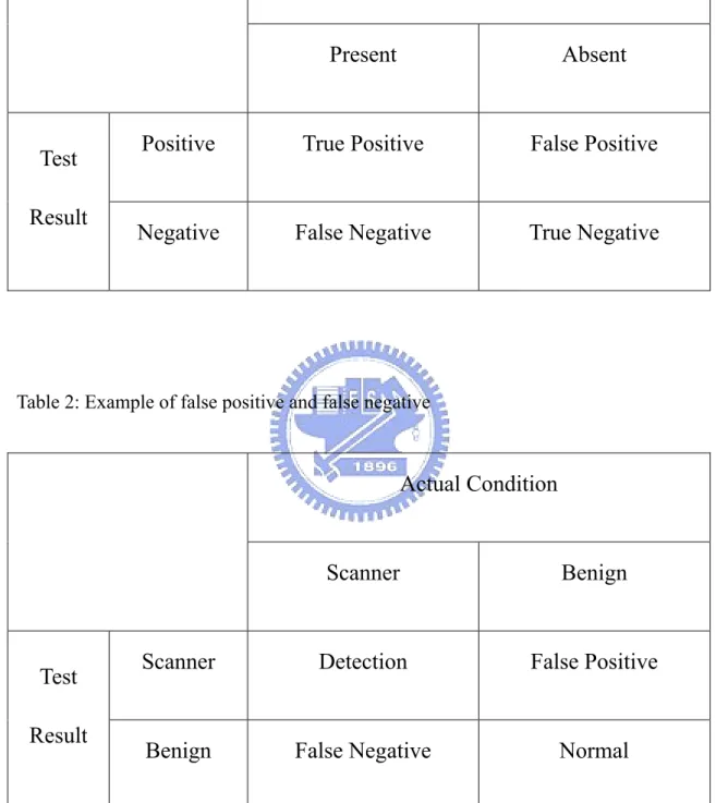 Table 2: Example of false positive and false negative 