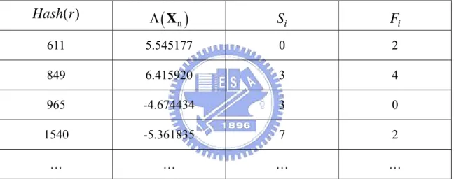 Table 3: Data structure of the adaptive sequential hypothesis testing algorithm. 