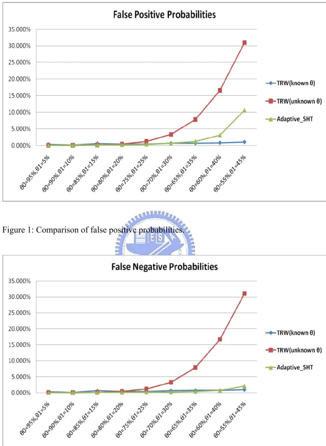Figure 1: Comparison of false positive probabilities. 