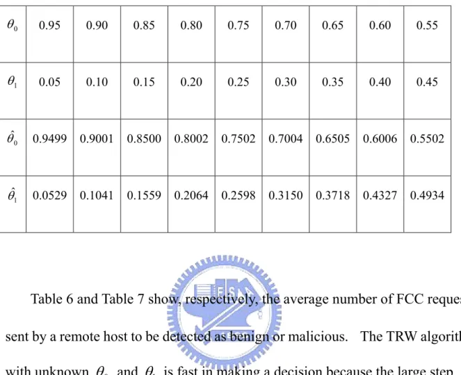 Table 5: Estimates of  θ 0  and  θ 1   for the proposed adaptive algorithm.  θ 0 0.95 0.90 0.85 0.80 0.75 0.70 0.65 0.60 0.55  θ 1 0.05 0.10 0.15 0.20 0.25 0.30 0.35 0.40 0.45  ˆ 0 θ   0.9499    0.9001    0.8500    0.8002  0.7502  0.7004  0.6505    0.6006 