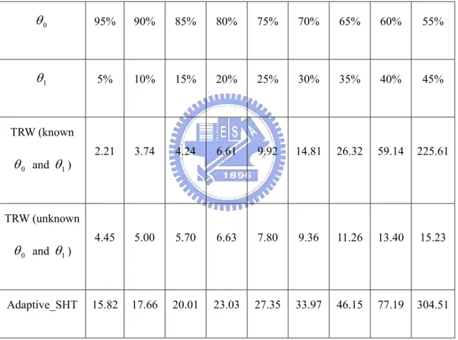 Table 6: The average number of FCC requests to detect a remote host as benign. 