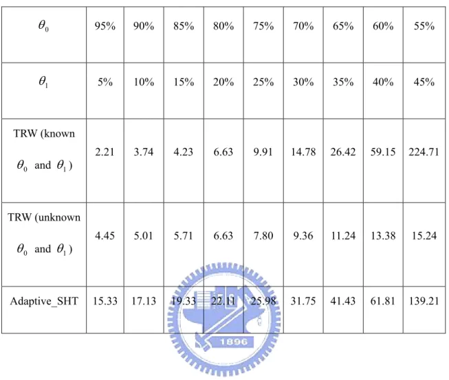 Table 7: The average number of FCC requests to detect a remote host as malicious.  θ 0 95% 90% 85% 80% 75% 70% 65% 60% 55%  θ 1 5%  10% 15% 20% 25% 30% 35% 40% 45%  TRW (known  θ 0 and  θ 1 )  2.21   3.74   4.23  6.63  9.91  14.78  26.42   59.15   224.71  