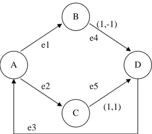 Fig. 2.1 High-level language code  of a DSP program  (1,1) (1,-1) e5 e2e4 B e1A DC e3