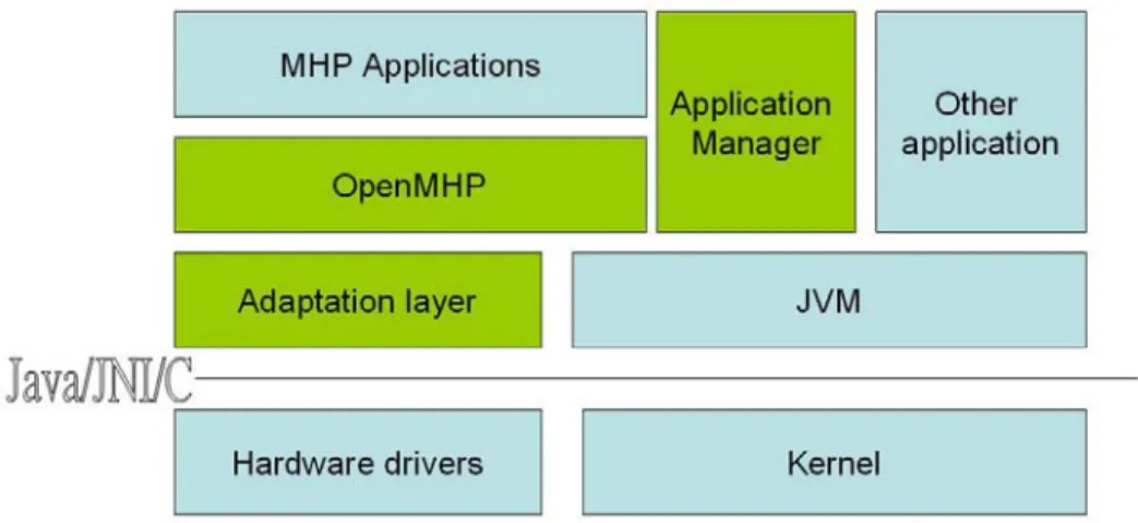 Figure 2.  Base Architecture of OpenMHP 