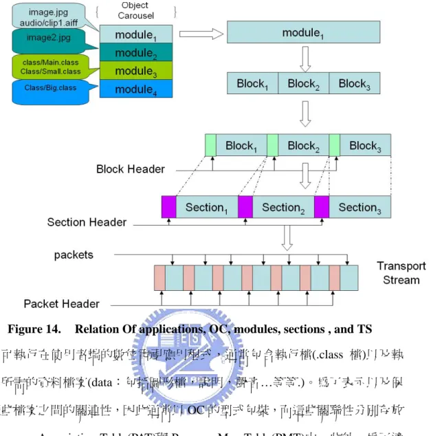 Figure 14.  Relation Of applications, OC, modules, sections , and TS  可執行在使用者端的數位電視應用程式，通常包含執行檔(.class 檔)以及執 行時所需的資料檔案(data：包括圖形檔，說明，聲音…等等.)。為了表示以及保 存這些檔案之間的關連性，因此通常以 OC 的型式包裝，而這些關聯性分別存放 在 Program Association Table(PAT)與 Program Map Table(PMT)中。此外，為了適 應各種不