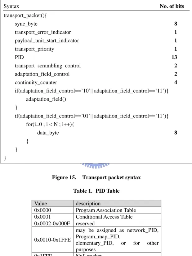 Figure 15.  Transport packet syntax  Table 1.  PID Table 