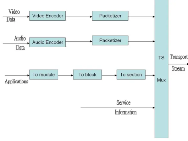 Figure 16.  Data to Transport Stream 