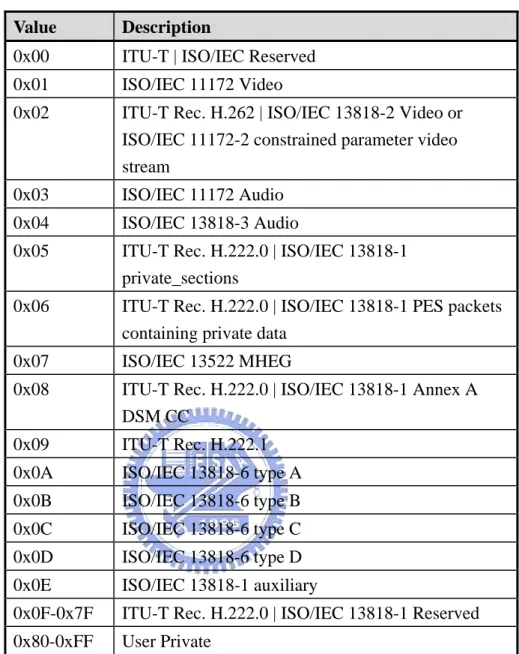 Table 2.  Stream Type  Value  Description 