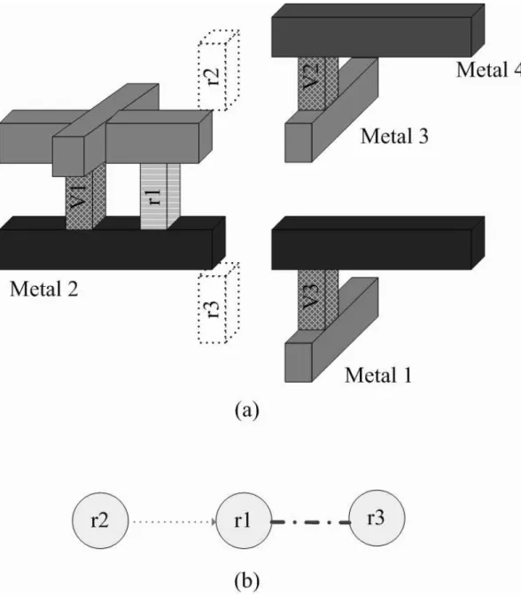 Figure 3.1: An example of conflict condition. (a)Layout solution. (b)Simple directed conflict graph.