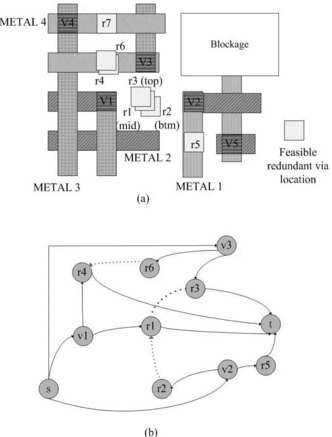 Figure 3.3: Another example of construction of directed conflict graph. (a)Routing layout
