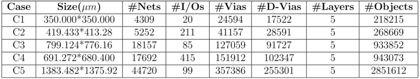 Table 5.1: The information of five test cases [8].