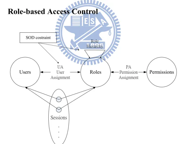 Figure 2.1: NIST Role-based Access Control Model