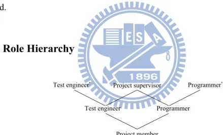 Figure 2.2: An Example of Hierarchical Roles