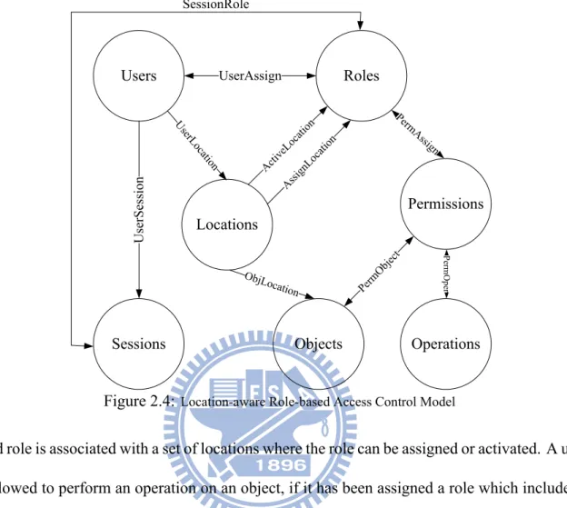 Figure 2.4: Location-aware Role-based Access Control Model