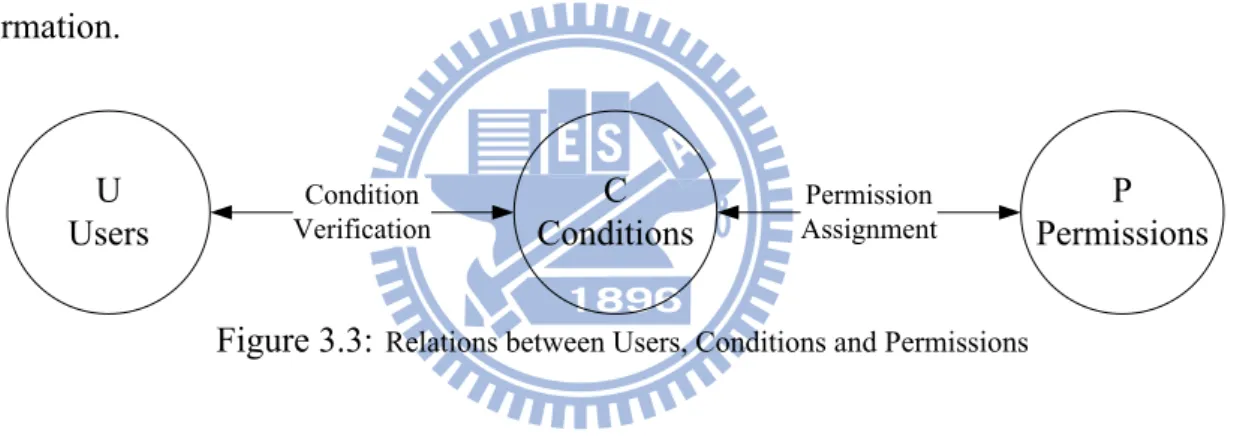 Figure 3.3: Relations between Users, Conditions and Permissions