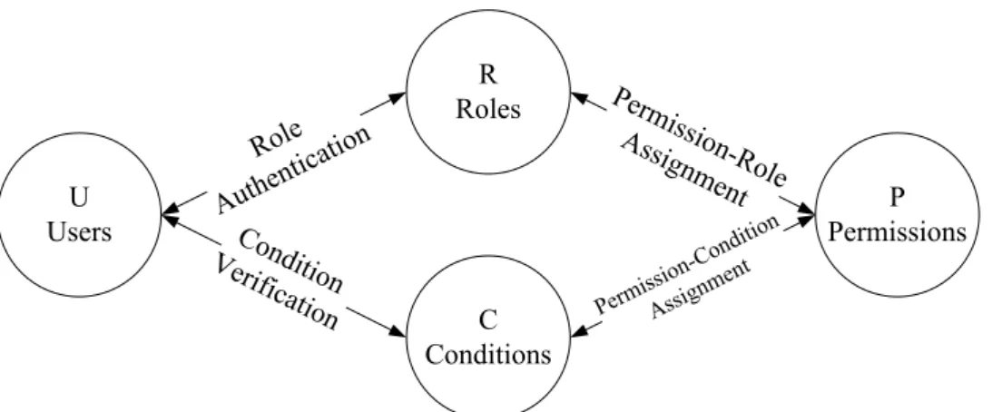 Figure 3.4: Combination of Role-based and Condition-based Authorization