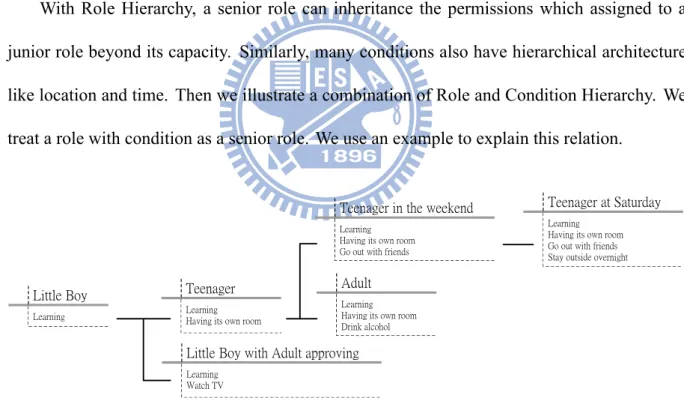 Figure 3.5: Example of Hierarchical Conditions