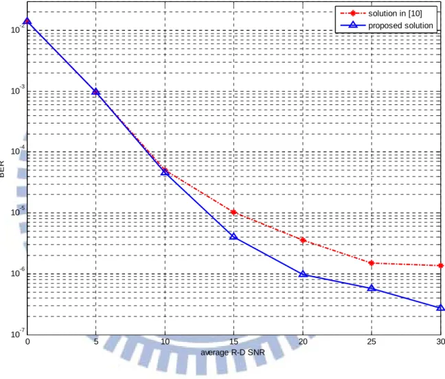 Figure 2. Simulated BER of the proposed beamformer (3.17) and the solution    in [10]