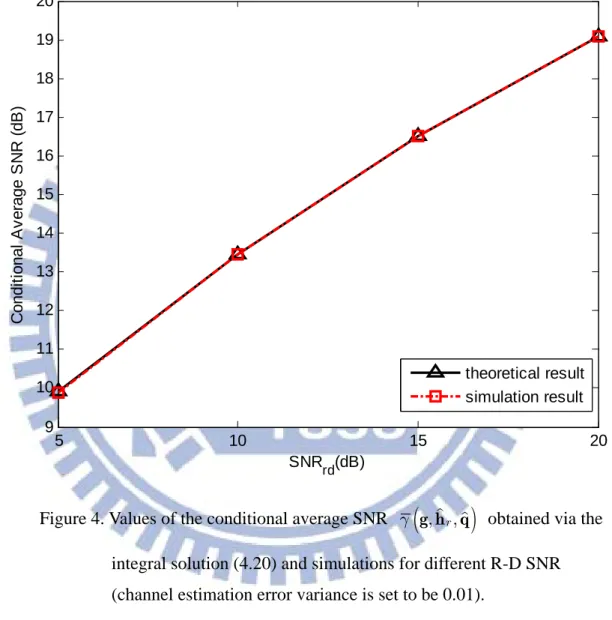 Figure 4. Values of the conditional average SNR  g g h q ( ,   r , )  obtained via the  integral solution (4.20) and simulations for different R-D SNR  (channel estimation error variance is set to be 0.01)