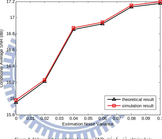 Figure 5. Values of the conditional average SNR  g g h q ( ,   r , )  obtained via  the integral solution (4.20) and simulations for different channel  estimation error variance (R-D SNR is set to be 15 dB)