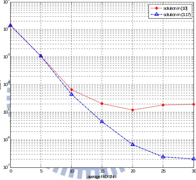 Figure 8. BER results for two methods when 2-bit SNR quantization is adopted  at each relay