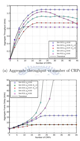 Figure 4.3: Performance Comparison under p d = 0.93 and number of channels M = 4 with PU’s arrival rate at each channel as λ i = 0.05, 0.05, 0.4, 0.4 for i = 1, 2, 3, 4.