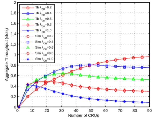 Figure 4.4: Performance validation of OCS scheme under p d = 0.93 and number of channels M = 4 with PU’s arrival rate at each channel as λ i = 0.1, 0.1, 0.3, 0.3 for i = 1, 2, 3, 4.