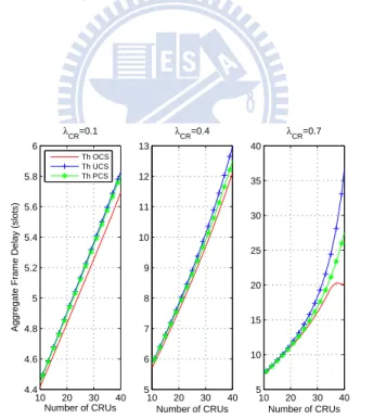 Figure 4.6: Aggregate frame delay of PUs under different channel-hopping sequence with p d = 0.93 and number of channels M = 4 (each channel has arrival rate λ i = 0.1, 0.1, 0.3, 0.3 for i = 1, 2, 3, 4).