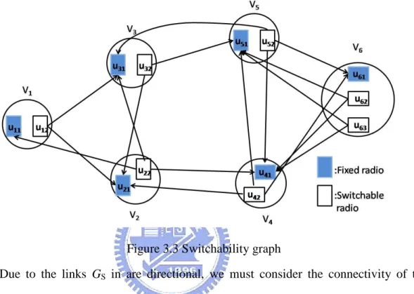 Figure 3.3 Switchability graph 