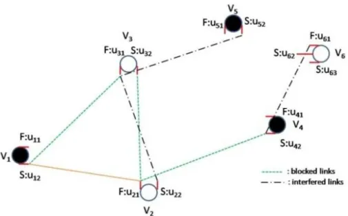 Fig.  3.5  Shows  BL  and  IL  of  every  link,  after  calculating,  TCL=141,  SL=18.So,  ACL=7.83, which means on average a switchable link conflicted to at most 7.83 links
