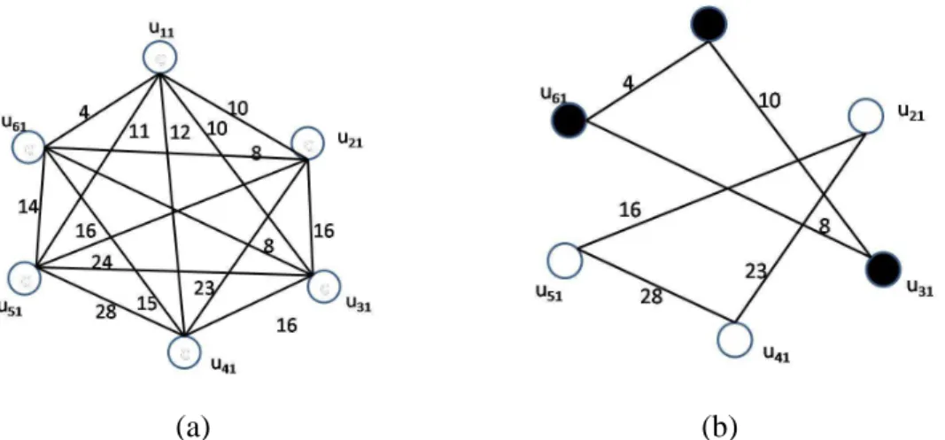 Fig. 4.1.(a) shows the weighted graph transformed from Fig. 3.4. And Fig. 4.1.(b)  shows the 2-partition of the weighted graph