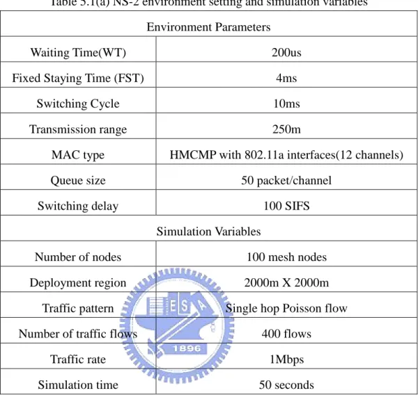 Table 5.1(a) NS-2 environment setting and simulation variables  Environment Parameters 