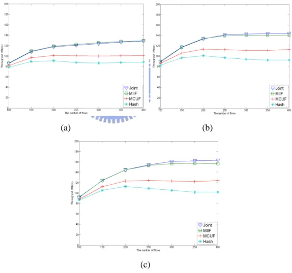 Fig.  5.2  shows  the  performance  of  the  network  under  2-radio  mesh  node  environment