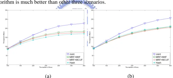 Fig. 5.3 represents the throughput with 12 available channels for 3-radio and 4-radio  environment