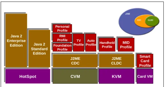 Figure 1 Java platform, micro edition (Java ME). 