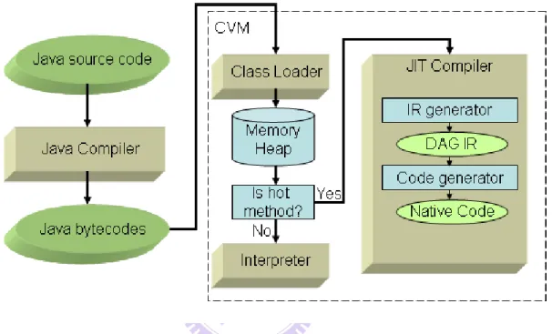 Figure 2 Overview of Java system architecture in CVM. 