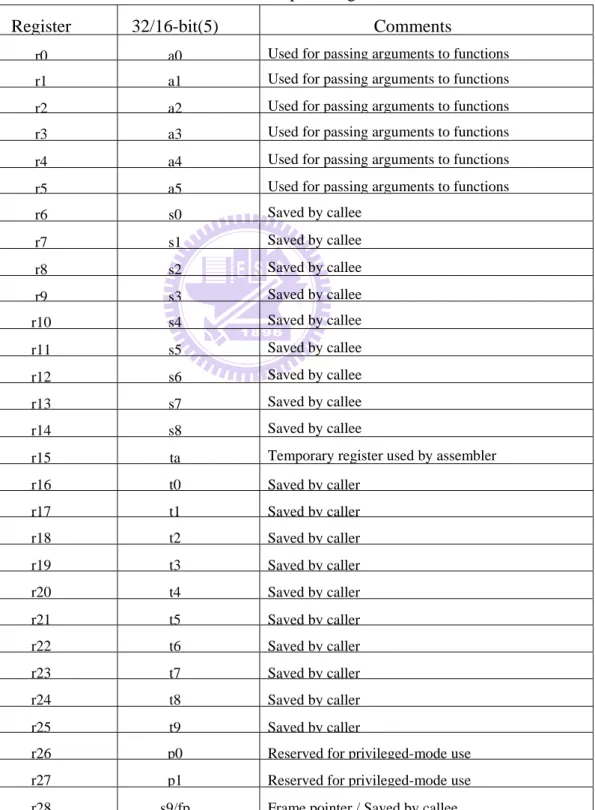 Table 1Andes General Purpose Registers 