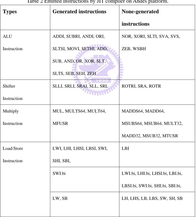 Table 2 Emitted instructions by JIT compiler on Andes platform. 