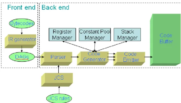Figure 3 Framework of code generation system 