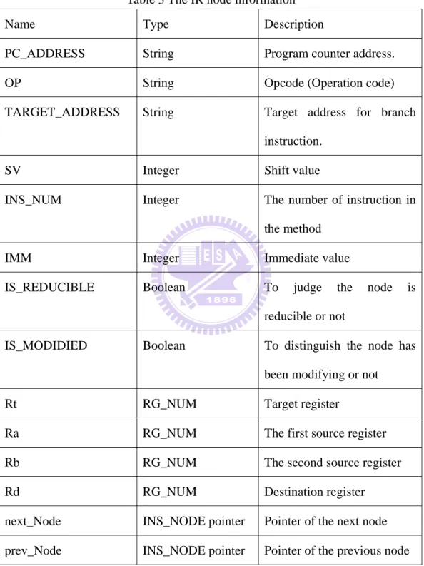 Table 3 The IR node information 