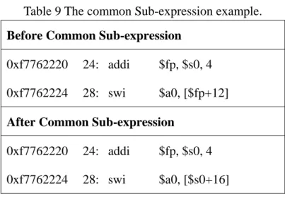 Table 9 The common Sub-expression example. 