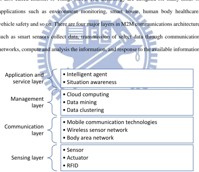 Figure 1 Architecture of M2M Communications 