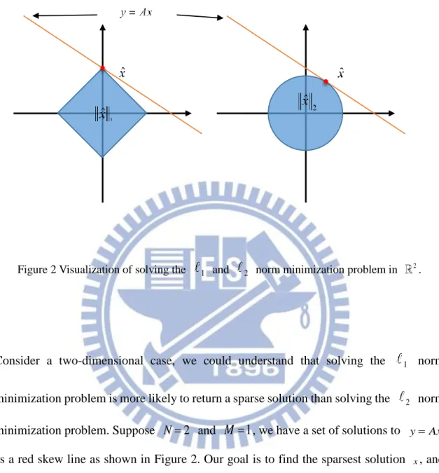 Figure 2 Visualization of solving the  1   and  2   norm minimization problem in  2 . 