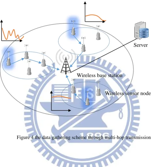 Figure 4 the data gathering scheme through multi-hop transmission 