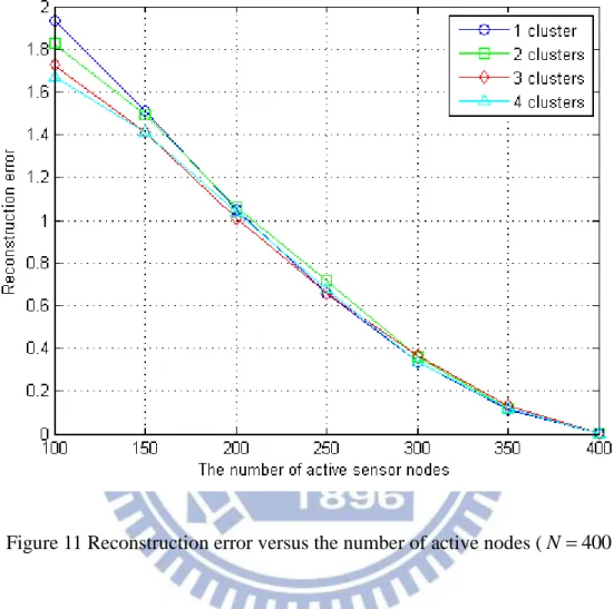 Figure 11 Reconstruction error versus the number of active nodes ( N  400 ) 
