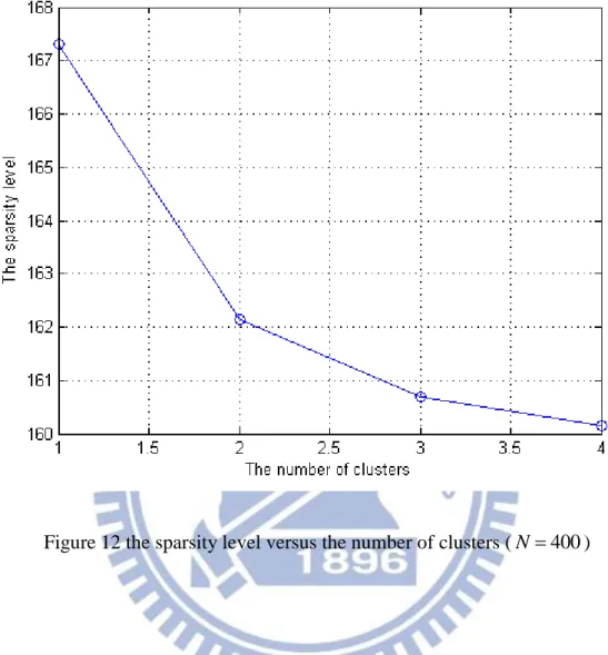 Figure 12 the sparsity level versus the number of clusters ( N  400 ) 