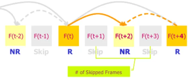 Figure 1.2: Proposed adaptive frame coding.