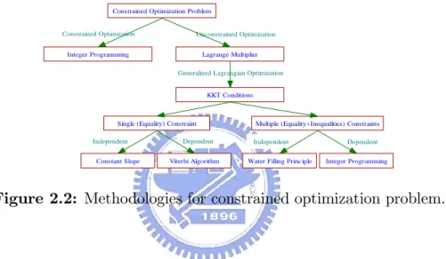 Figure 2.2: Methodologies for constrained optimization problem.