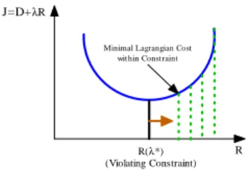 Figure 2.4: For each independent source, moving the violated value to boundary value achieves minimal Lagrangian cost based on independent and convex properties.