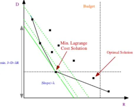 Figure 2.6: Illustration of optimization solution by minimal Lagrangian cost.